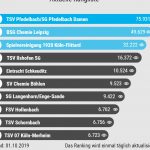 TSV Pfedelbach gewinnt 10.000 Euro bei Gewinnspiel von yousport!